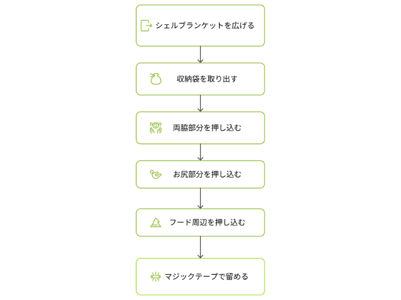 ノースフェイスシェルブランケットの収納手順の図解