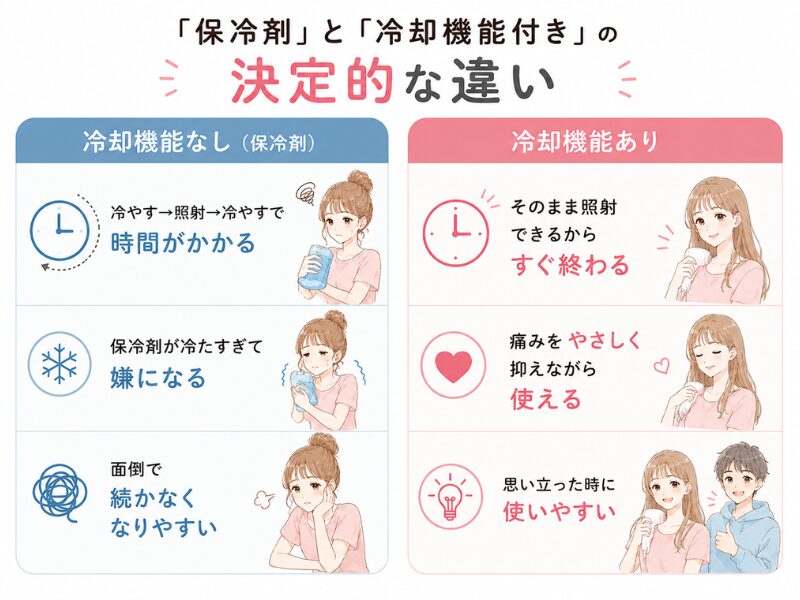 「保冷剤」と「冷却機能付き」の決定的な違い