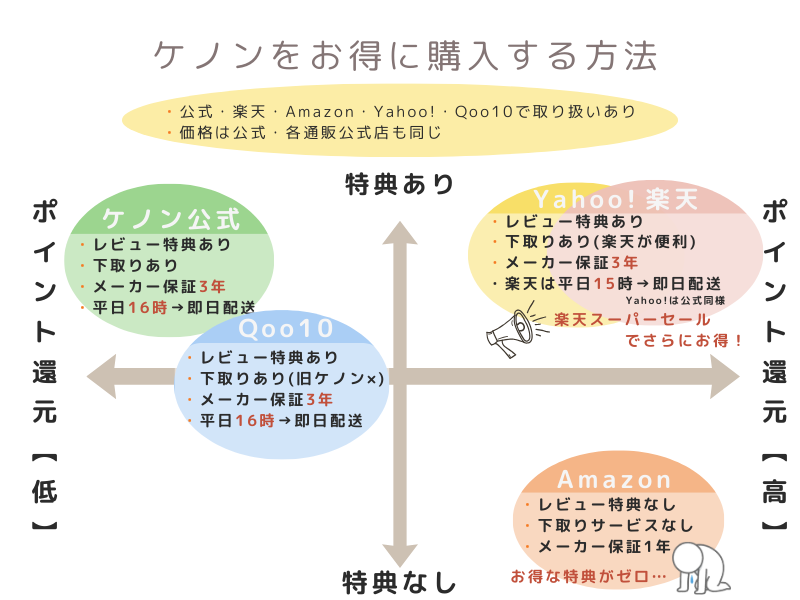 ケノンをお得に購入する方法5つを、特典の有無と、ポイント還元で比較したグラフ