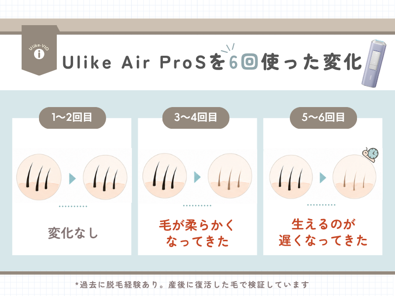 Ulike Air Pro Sを6回使った毛の変化の様子を表したイラスト