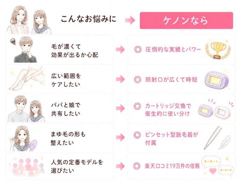 ケノンが向いている子の図解