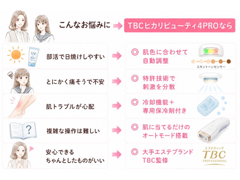 TBCヒカリビューティ4PROが向いている子の図解